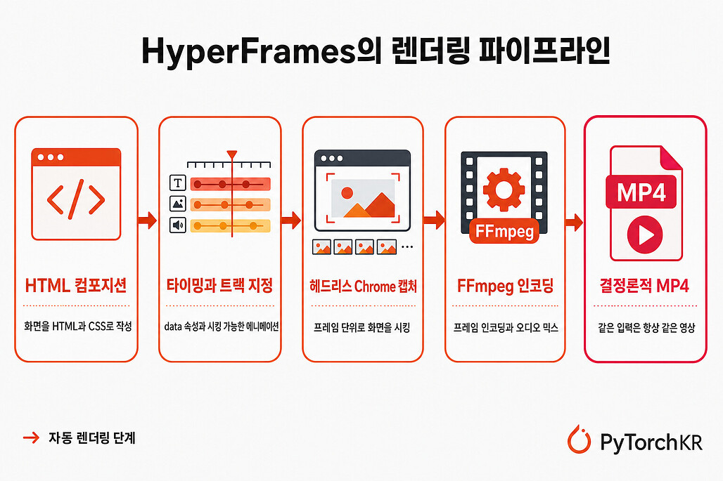 HyperFrames의 렌더링 파이프라인 다이어그램