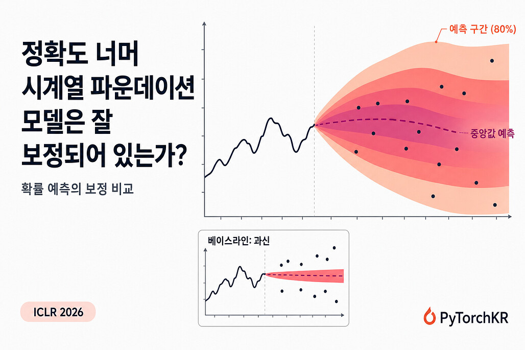 정확도 너머: 시계열 파운데이션 모델의 보정 분석을 표현한 히어로 이미지. 예측 구간이 부채꼴로 넓어지는 확률적 예측 차트와 과신하는 베이스라인 비교