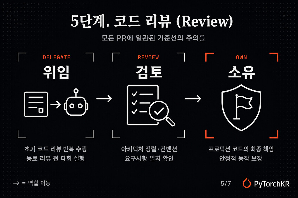 5단계 코드 리뷰에서 위임·검토·소유로 나눈 코딩 에이전트와 엔지니어의 역할 분담 인포그래픽