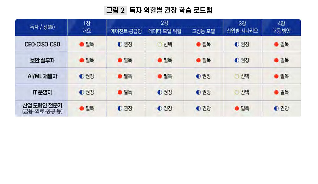 독자 역할별 권장 학습 로드맵