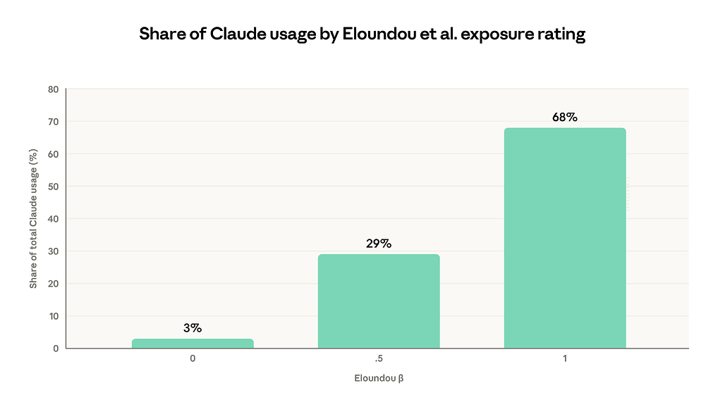 Eloundou et al.의 작업 노출도 등급별 Claude 사용 비율. β=1(LLM만으로 충분히 수행 가능한 작업)이 전체 Claude 사용량의 68%를 차지하고, β=0(수행 불가능한 작업)은 3%에 불과합니다.