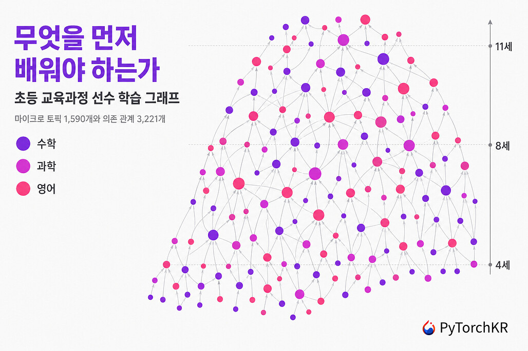 Marble Skill Taxonomy: 초등 교육과정을 선수 학습 그래프로 연결한 마이크로 토픽 데이터셋