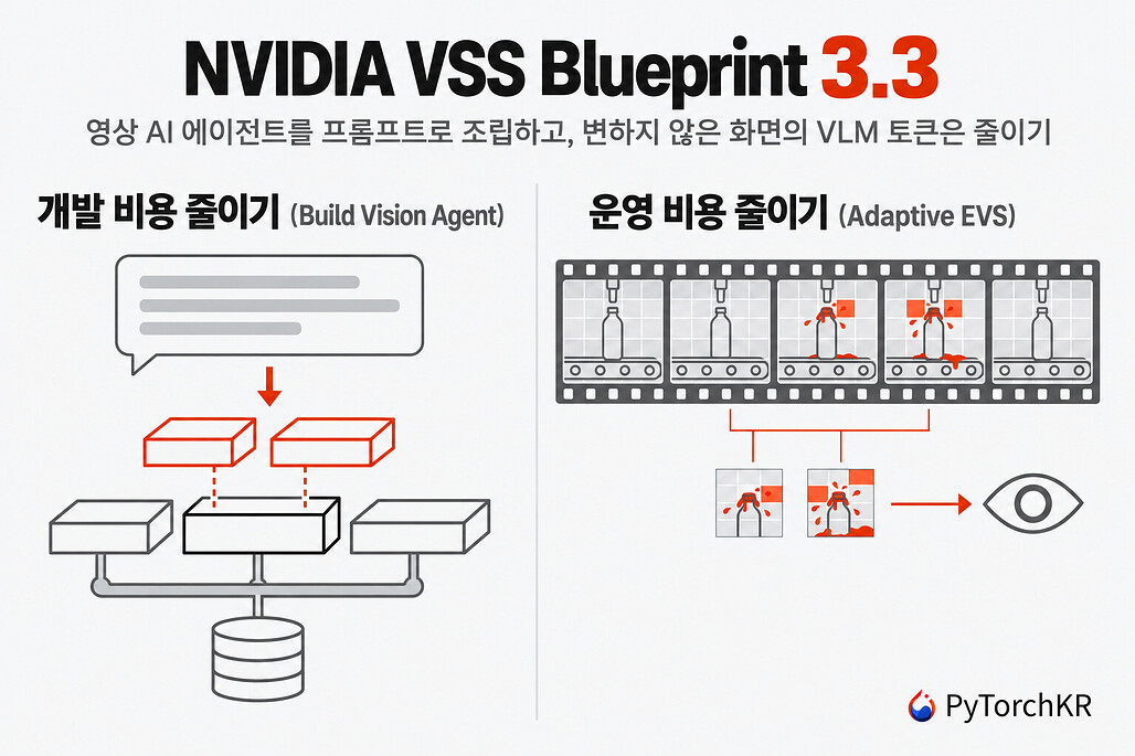 NVIDIA VSS Blueprint 3.3의 두 가지 비용 절감 방향을 그린 일러스트: 왼쪽은 프롬프트로 기본 스택 위에 블록을 더하는 개발 비용 절감(Build Vision Agent), 오른쪽은 필름 스트립에서 변화가 생긴 패치만 VLM으로 보내는 운영 비용 절감(Adaptive EVS)