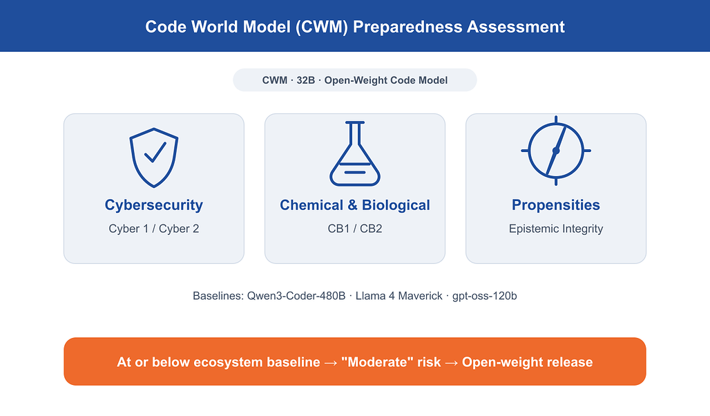 Code World Model Preparedness Report 평가 구조 개요: CWM 32B를 사이버 보안·화학 생물·정렬 성향 세 영역에서 기준 모델과 비교 / CWM Preparedness Assessment overview