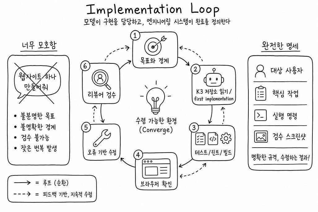 Implementation Loop (한국어)