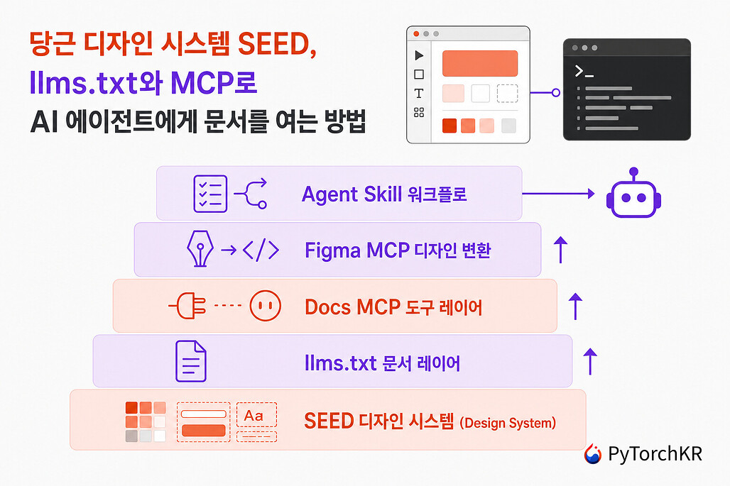 당근 디자인 시스템 SEED가 llms.txt와 MCP, Agent Skill로 AI 에이전트에게 문서를 여는 4단 구조