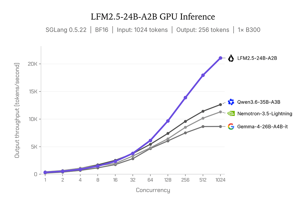B300 GPU 한 장에서 동시 요청 수별 출력 처리량을 비교한 꺾은선 그래프