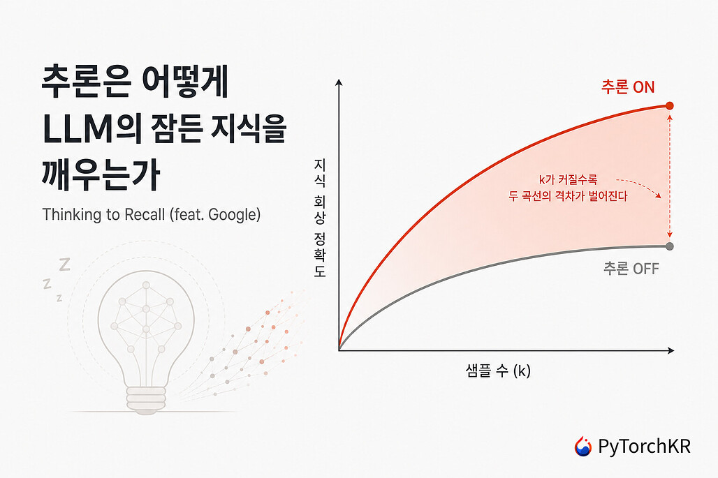 추론이 LLM의 파라메트릭 지식 회상 경계를 넓힘을 보여주는 개념도 Thinking to Recall