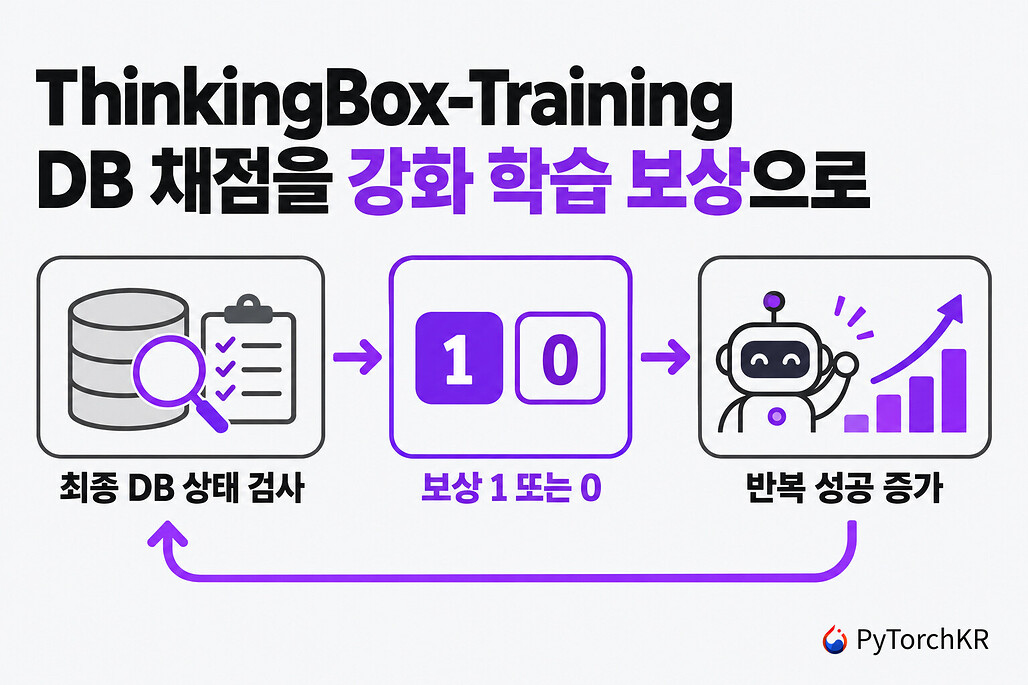 ThinkingBox-Training: 데이터베이스 상태 판정을 강화 학습 보상으로 써 Qwen3.8-27B가 20번 모두 성공하는 과제를 38개에서 107개로 늘린 학습 루프