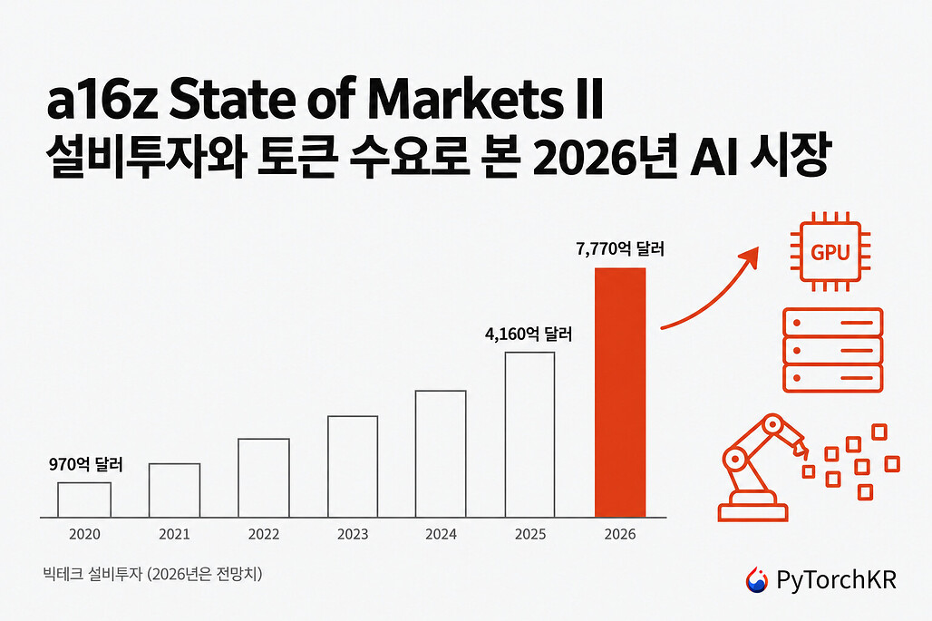 a16z State of Markets II 대표 이미지: 빅테크 설비투자가 2020년 970억 달러에서 2026년 전망 7,770억 달러로 늘어나는 막대 그래프와 GPU, 서버, 토큰 아이콘