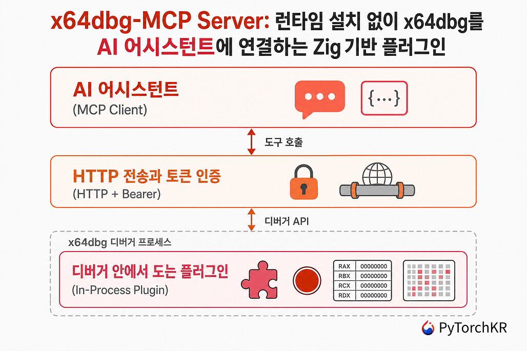 x64dbg-MCP Server: 런타임 설치 없이 x64dbg를 AI 어시스턴트에 연결하는 Zig 기반 플러그인