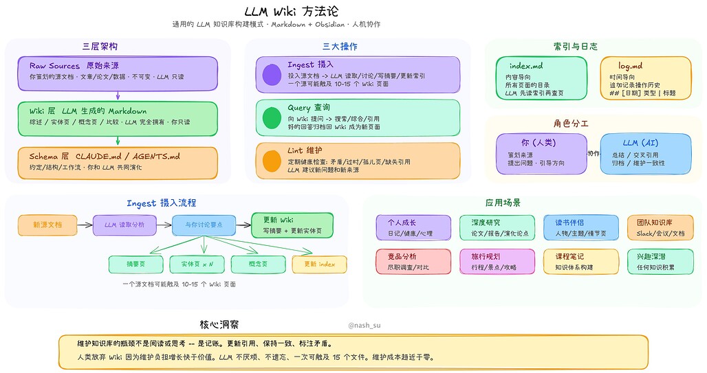 LLM Wiki 아키텍처: Raw Sources / Wiki / Schema 3계층