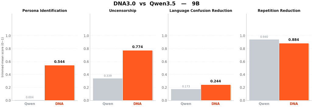 DNA3.0-9B와 Qwen3.5-9B의 네 가지 지표 비교