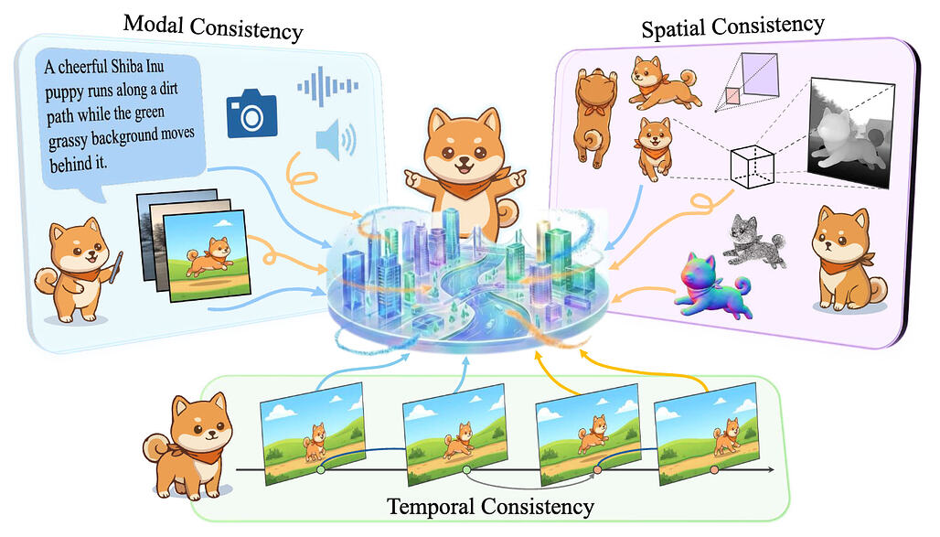 일반 세계 모델을 위한 정의 원칙으로서의 일관성의 삼위일체 / The Trinity of Consistency as a Defining Principle for General World Models #1