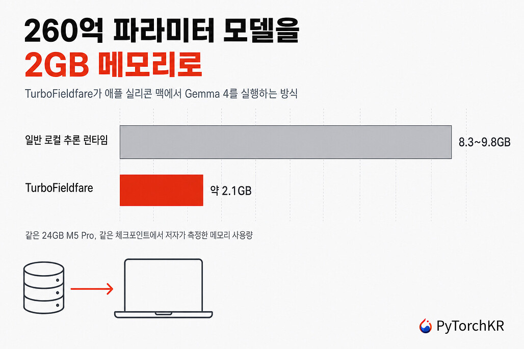 TurboFieldfare: 8GB 맥북에서 Gemma 4 26B를 약 2GB 메모리로 돌리는 Swift 런타임