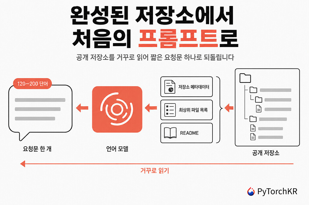 GitReverse: 공개 GitHub 저장소를 바이브 코딩용 프롬프트 한 개로 되돌리는 웹 도구
