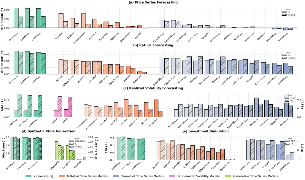 5가지 금융 과제 전반에 걸친 주요 실험 결과 / Main experimental results across five representative financial tasks