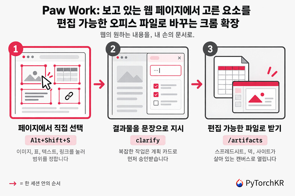 Paw Work: 보고 있는 웹 페이지에서 고른 요소를 편집 가능한 오피스 파일로 바꾸는 크롬 확장