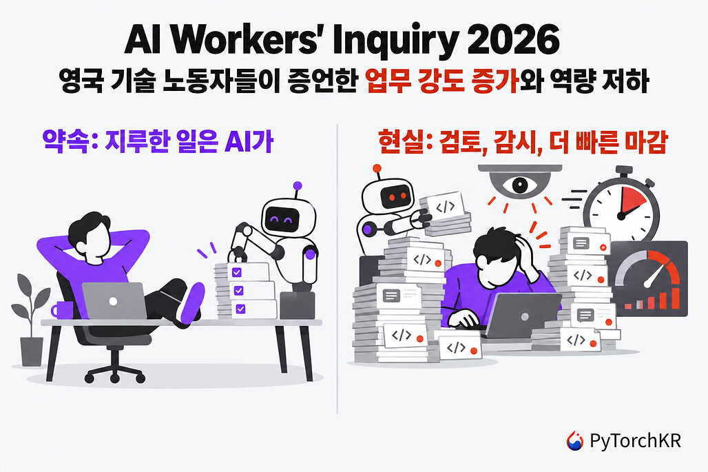 AI Workers' Inquiry 2026 보고서 소개: AI가 지루한 일을 대신해 준다는 약속과 검토, 감시, 빠른 마감에 시달리는 기술 노동자의 현실을 비교한 그림