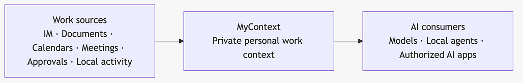 MyContext가 업무 데이터 소스와 AI 사용처 사이에 놓이는 위치