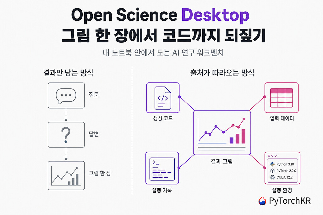 Open Science Desktop: 결과 그림에서 생성 코드까지 되짚을 수 있는 로컬 우선 AI 연구 워크벤치