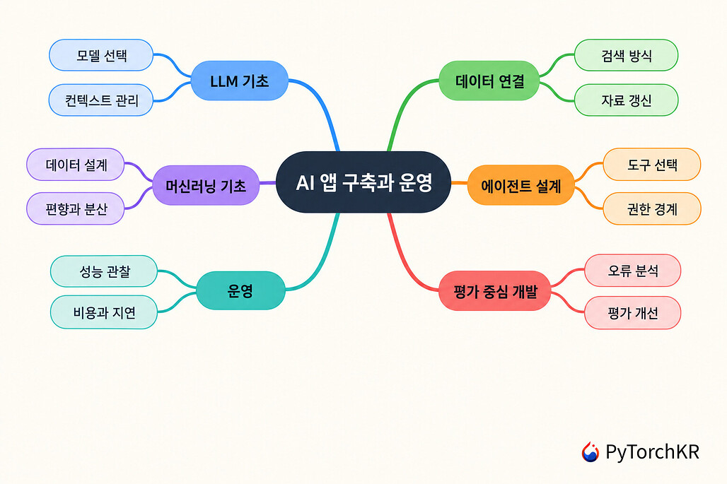 AI 앱 구축과 운영의 여섯 역량을 정리한 마인드맵