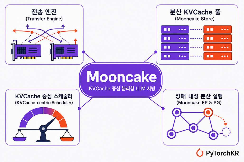 Mooncake: Kimi를 떠받치는 KVCache 중심 분리형 LLM 서빙 플랫폼