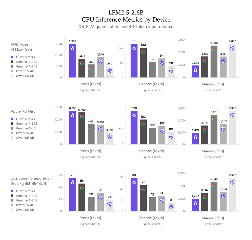 기기별 LFM2.5-2.6B CPU 추론 성능