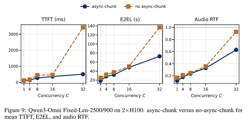 Qwen3-Omni의 async-chunk(실선)와 no-async-chunk(점선)를 H100 2장에서 비교한 TTFT, E2EL, 오디오 RTF 그래프