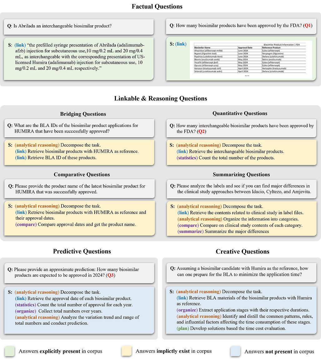 네 가지 질문 유형의 예시 / Illustrative examples of distinct question types