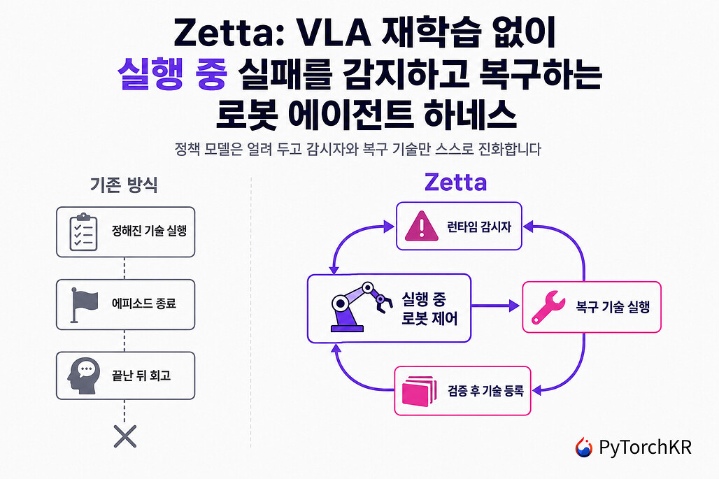 Zetta: VLA 재학습 없이 실행 중 실패를 감지하고 복구하는 로봇 에이전트 하네스