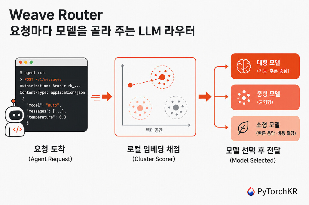 Weave Router: 코딩 에이전트의 요청마다 로컬 임베딩으로 모델을 골라 주는 LLM 라우팅 프록시