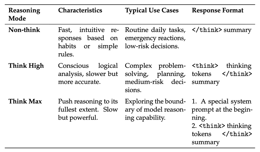 DeepSeek-V4의 세 가지 추론 모드 (Three Reasoning Modes)