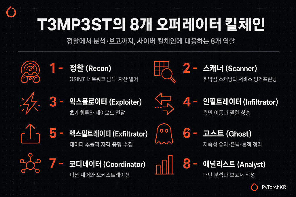 T3MP3ST의 8개 오퍼레이터 킬체인 구조 다이어그램