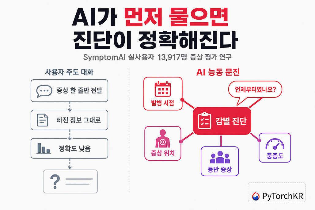 AI가 먼저 후속 질문을 던져 증상 정보를 이끌어내면 감별 진단이 정확해진다는 SymptomAI 연구의 핵심 대비