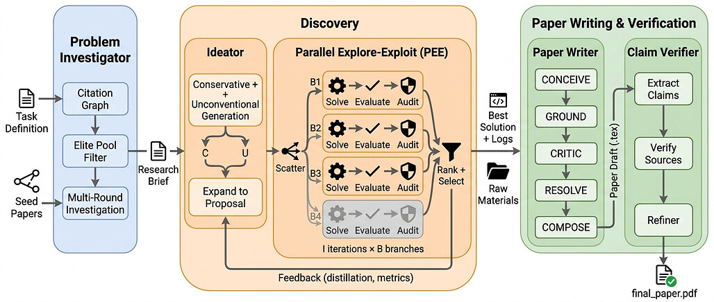 ScientistOne 파이프라인 다이어그램: Problem Investigator, Discovery, Paper Writing과 Verification의 3단 구조