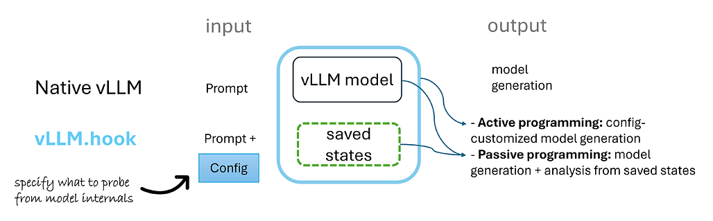 vLLM Hook의 수동 프로그래밍과 능동 프로그래밍 개요 다이어그램