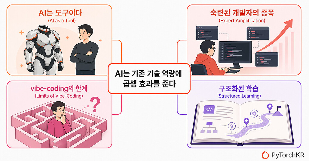 AI는 기존 기술 역량을 증폭하는 곱셈기라는 개념 맵