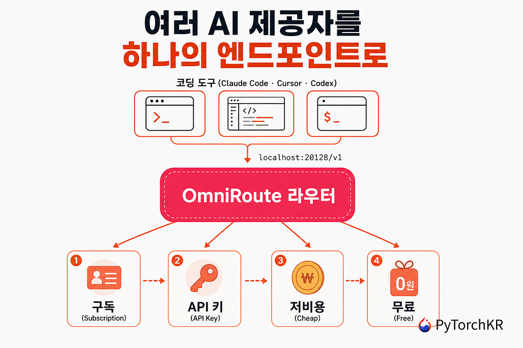 OmniRoute: 여러 AI 제공자를 하나의 엔드포인트로 잇는 로컬 게이트웨이