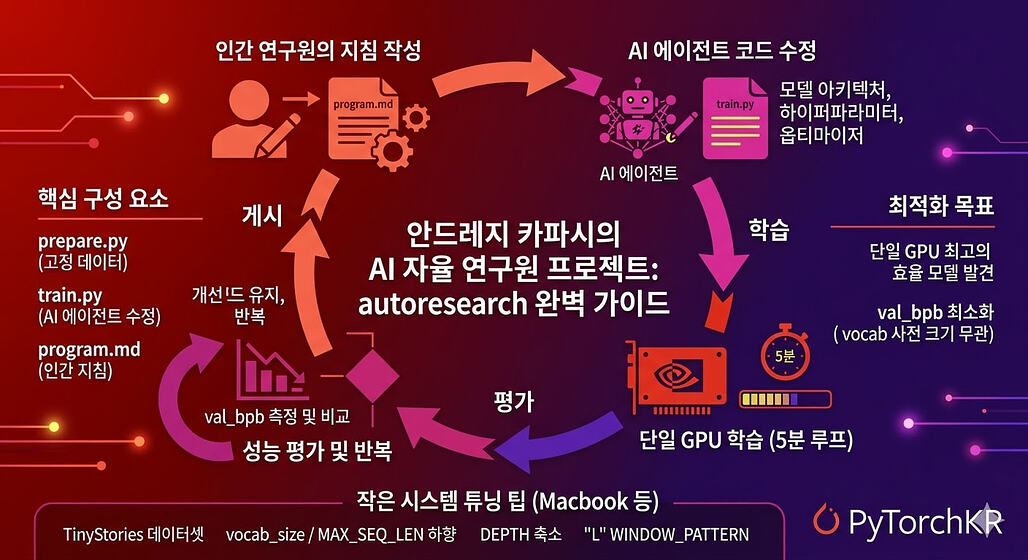 Auto Research: AI 에이전트가 사람을 대신해 스스로 모델 연구와 학습을 수행하는 'Vibe Training' 프로젝트 (feat. Andrej Karpathy)