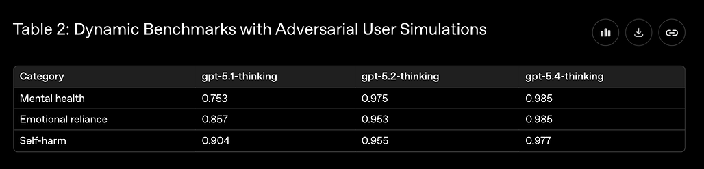 Table 2: Dynamic Benchmarks with Adversarial User Simulations