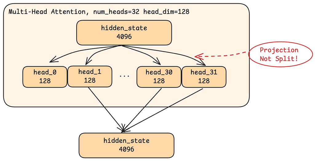 Nano-vLLM 내부 살펴보기 - 멀티-헤드 어텐션 / Multi-Head Attention