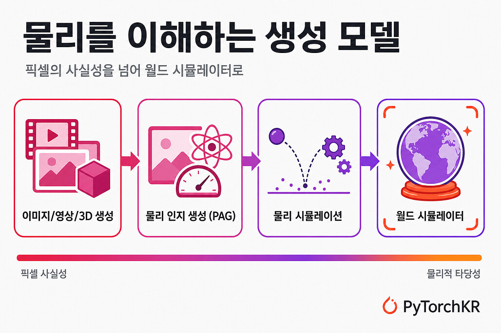 물리를 이해하는 생성 모델: 이미지/영상/3D 생성에서 물리 인지 생성과 물리 시뮬레이션을 거쳐 월드 시뮬레이터로 나아가는 흐름 / Physics-aware generation toward a world simulator