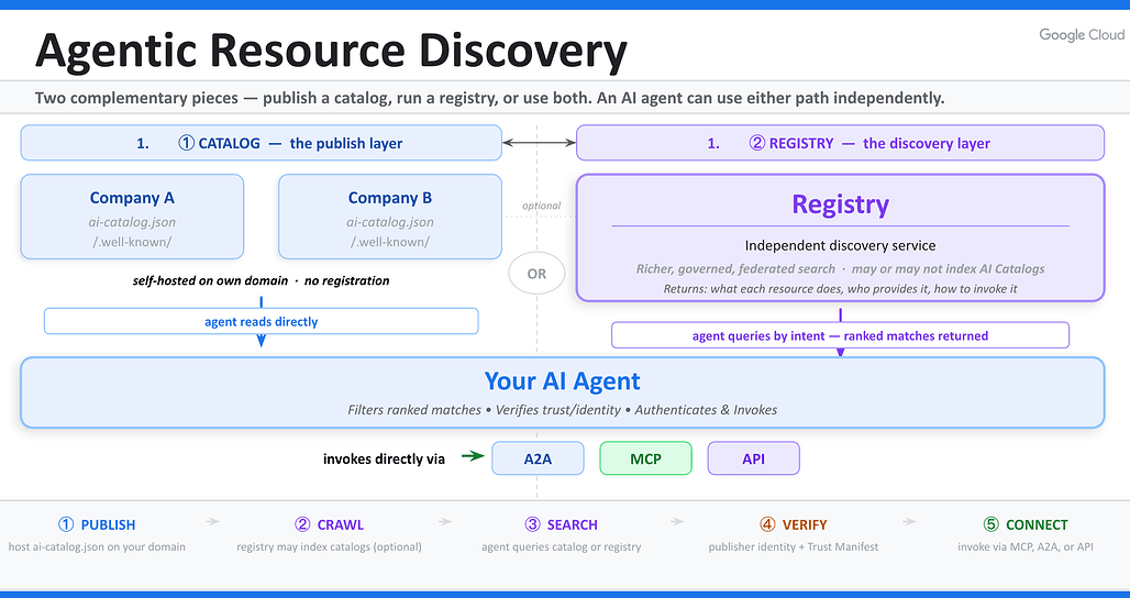 Agentic Resource Discovery(ARD) 구조 한눈에 보기: 카탈로그와 레지스트리