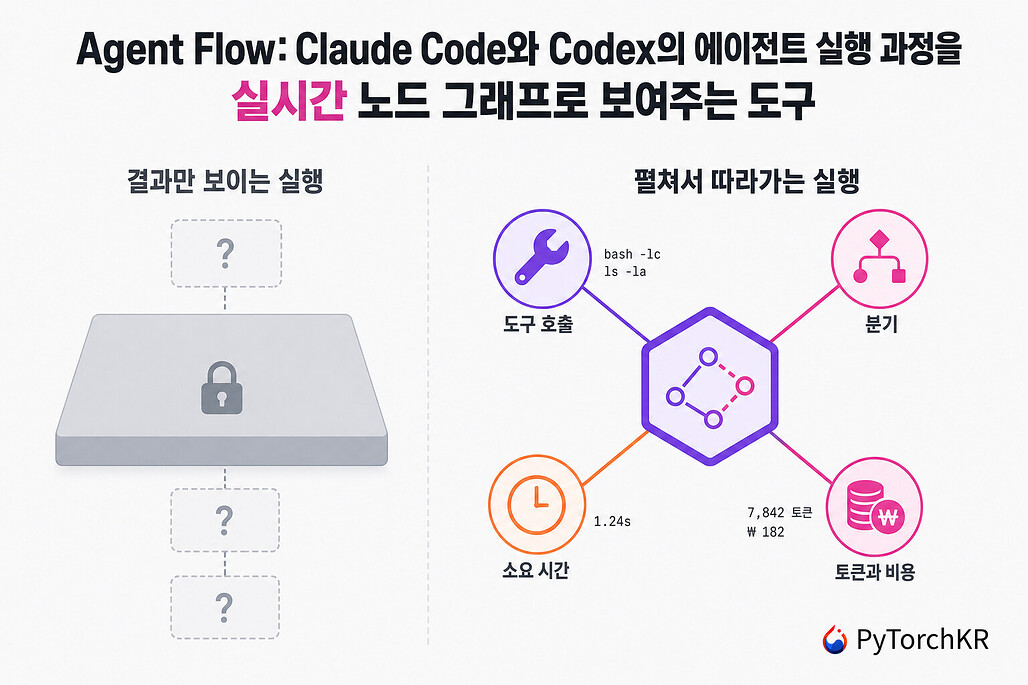 Agent Flow: Claude Code와 Codex의 에이전트 실행 과정을 실시간 노드 그래프로 보여주는 도구