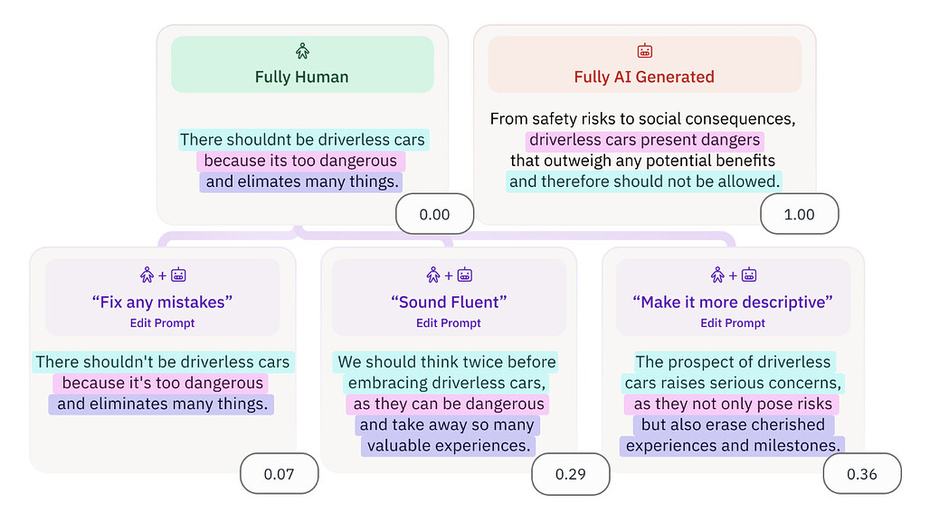 EditLens: 텍스트에서 AI 편집 정도 정량화 / EditLens: Quantifying the Extent of AI Editing in Text