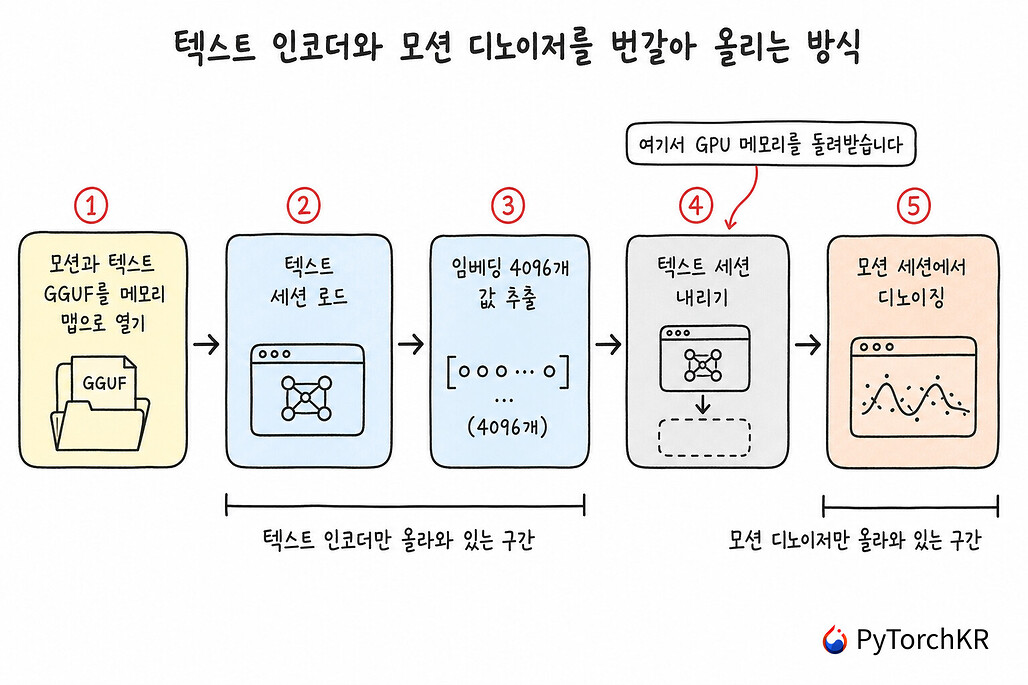 kimodo.cpp가 텍스트 인코더와 모션 디노이저를 번갈아 올리는 실행 순서