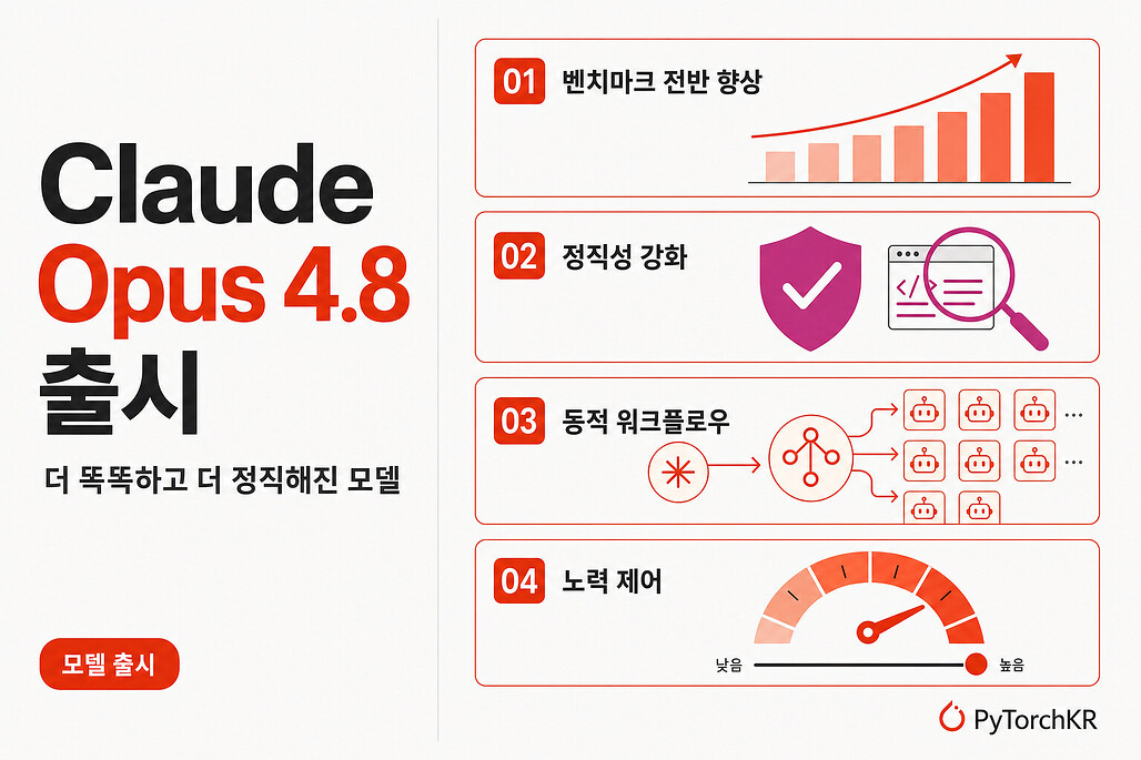 Claude Opus 4.8 출시, 더 똑똑하고 더 정직해진 모델