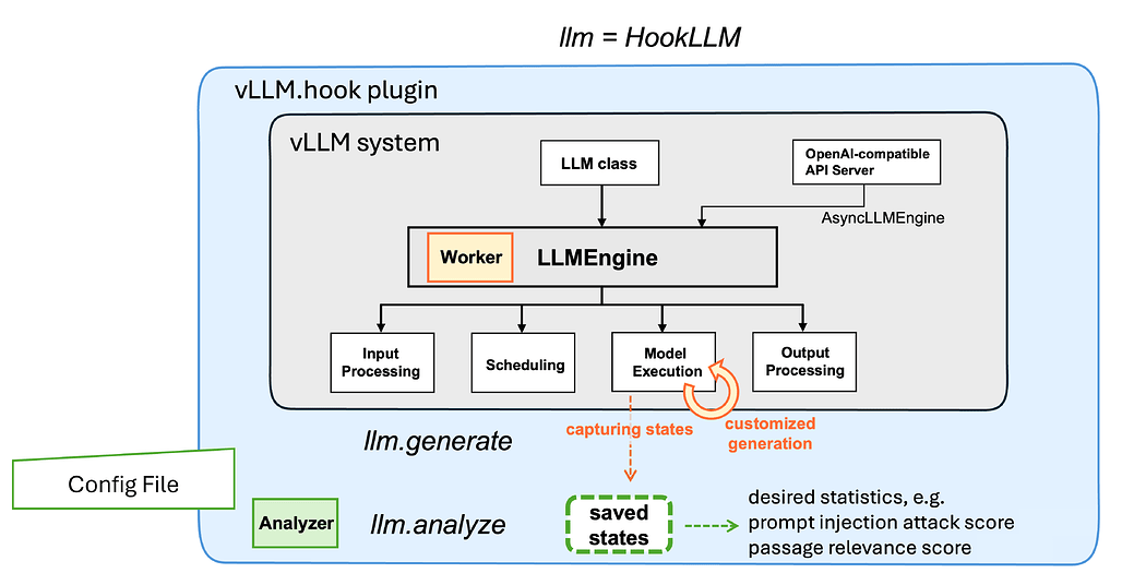 vLLM Hook의 Worker와 Analyzer 오케스트레이션 구조