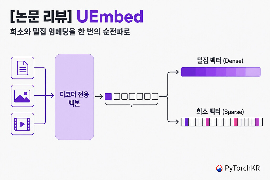 UEmbed 구조 다이어그램: 디코더 전용 백본이 한 번의 순전파로 밀집 벡터와 희소 벡터를 함께 만드는 과정